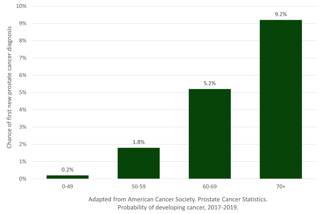 Cancer Diagnosis Table